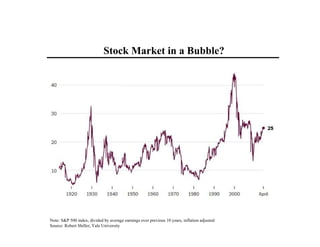 Stock Market in a Bubble?
Note: S&P 500 index, divided by average earnings over previous 10 years, inflation adjusted
Source: Robert Shiller, Yale University
 