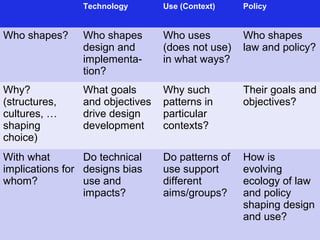 Technology       Use (Context)    Policy


Who shapes?     Who shapes       Who uses         Who shapes
                design and       (does not use)   law and policy?
                implementa-      in what ways?
                tion?
Why?            What goals       Why such         Their goals and
(structures,    and objectives   patterns in      objectives?
cultures, …     drive design     particular
shaping         development      contexts?
choice)
With what        Do technical    Do patterns of   How is
implications for designs bias    use support      evolving
whom?            use and         different        ecology of law
                 impacts?        aims/groups?     and policy
                                                  shaping design
                                                  and use?
 