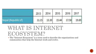 WHAT IS INTERNET
ECOSYSTEM? The “Internet Ecosystem” is a term used to describe the organizations and
communities that help the Internet work and evolve.
 