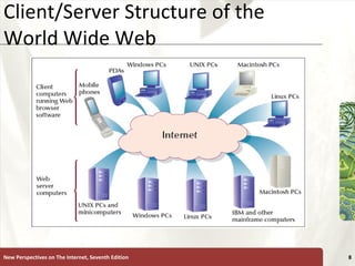 Client/Server Structure of the World Wide Web New Perspectives on The Internet, Seventh Edition 
