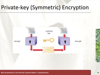 Private-key (Symmetric) Encryption New Perspectives on The Internet, Seventh Edition—Comprehensive 
