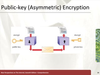 Public-key (Asymmetric) Encryption New Perspectives on The Internet, Seventh Edition—Comprehensive 