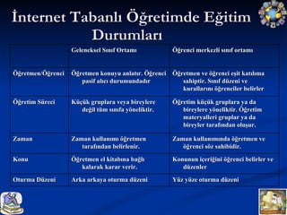 İnternet Tabanlı Öğretimde Eğitim Durumları  Geleneksel Sınıf Ortamı Öğrenci merkezli sınıf ortamı Öğretmen/Öğrenci Öğretmen konuyu anlatır. Öğrenci pasif alıcı durumundadır Öğretmen ve öğrenci eşit katılıma sahiptir. Sınıf düzeni ve kurallarını öğrenciler belirler Öğretim Süreci Küçük gruplara veya bireylere değil tüm sınıfa yöneliktir. Öğretim küçük gruplara ya da bireylere yöneliktir. Öğretim materyalleri gruplar ya da bireyler tarafından oluşur. Zaman Zaman kullanımı öğretmen tarafından belirlenir. Zaman kullanımında öğretmen ve öğrenci söz sahibidir. Konu Öğretmen el kitabına bağlı kalarak karar verir. Konunun içeriğini öğrenci belirler ve düzenler Oturma Düzeni  Arka arkaya oturma düzeni Yüz yüze oturma düzeni 