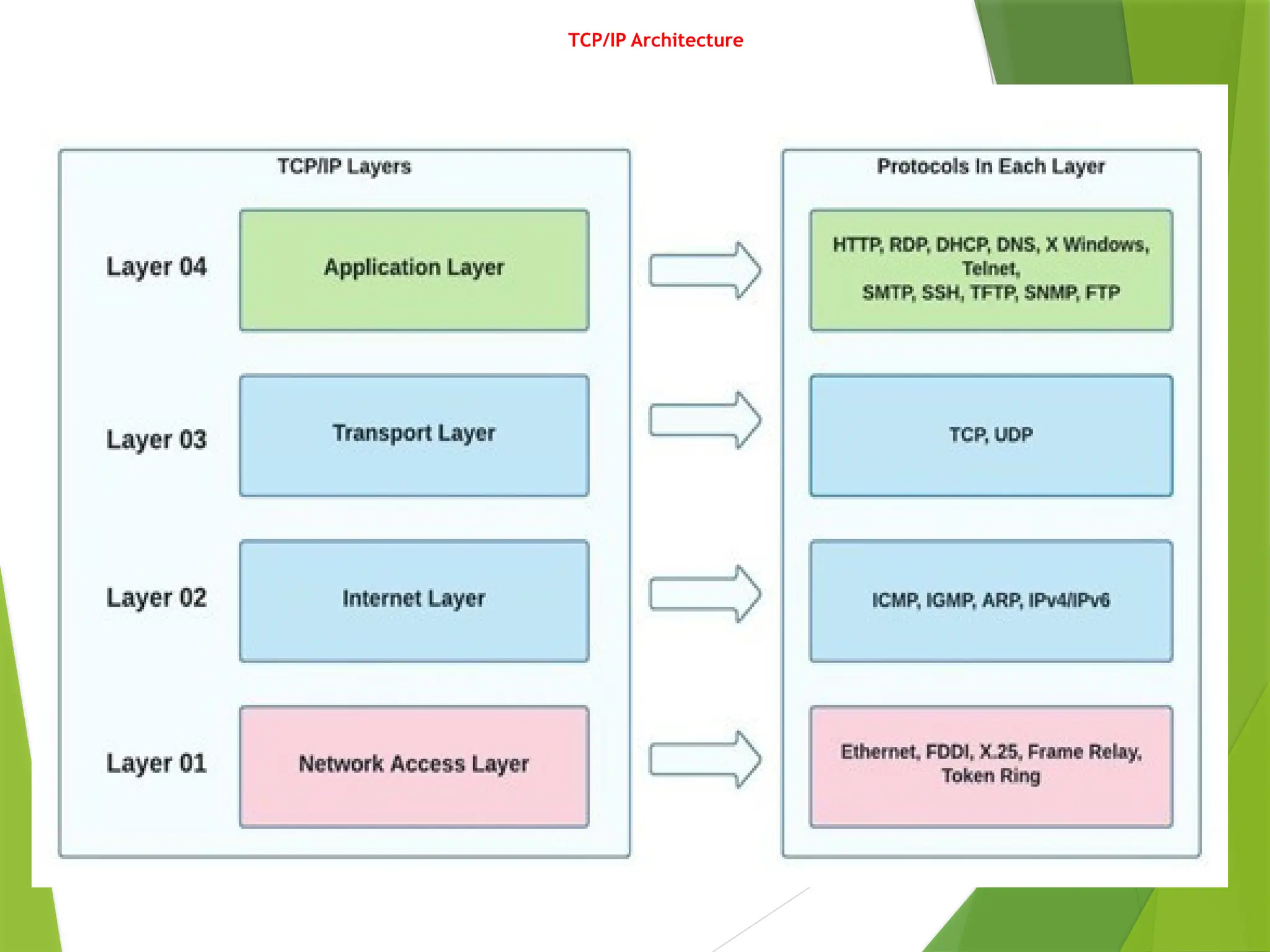 TCP/IP Architecture
 
