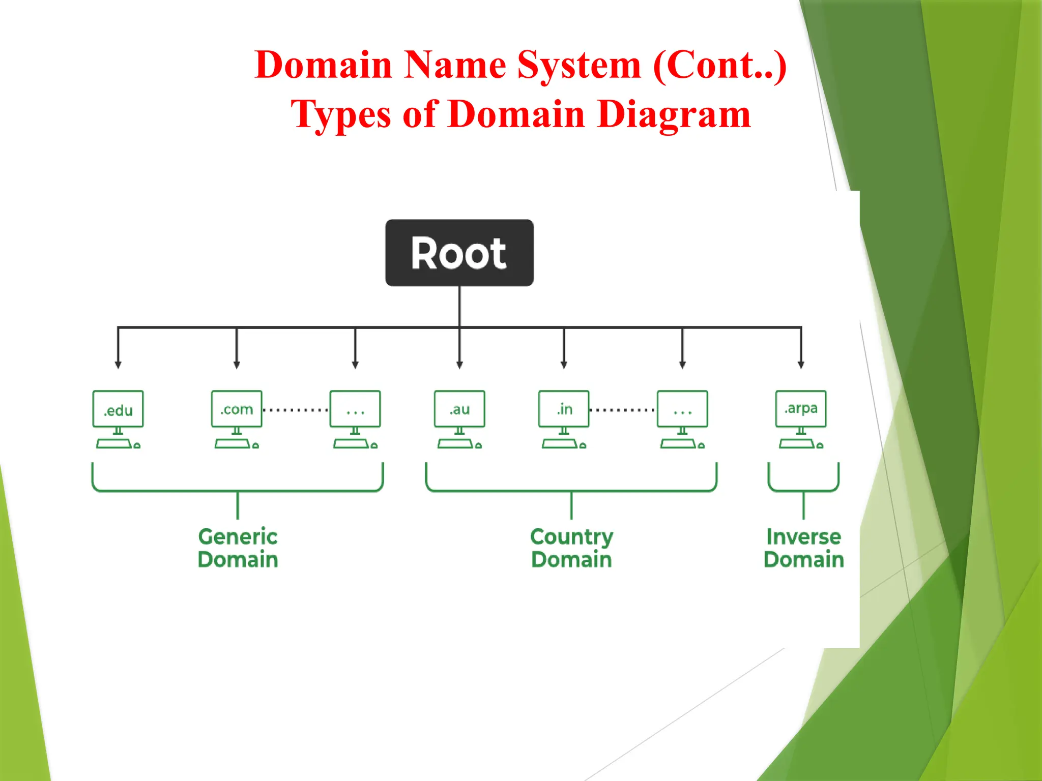 Domain Name System (Cont..)
Types of Domain Diagram
 
