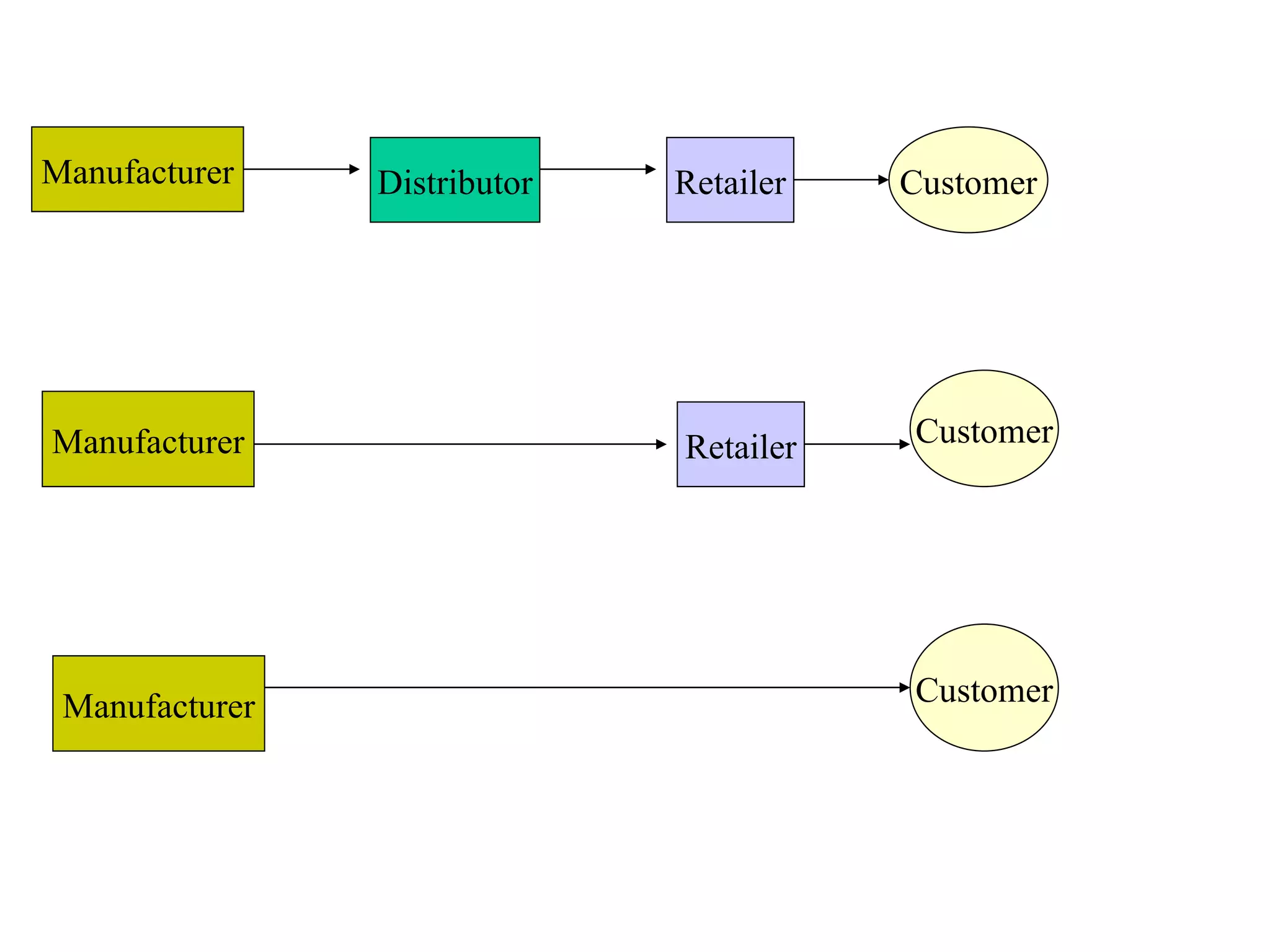 Retailer Manufacturer Distributor Customer Manufacturer Retailer Customer Manufacturer Customer 