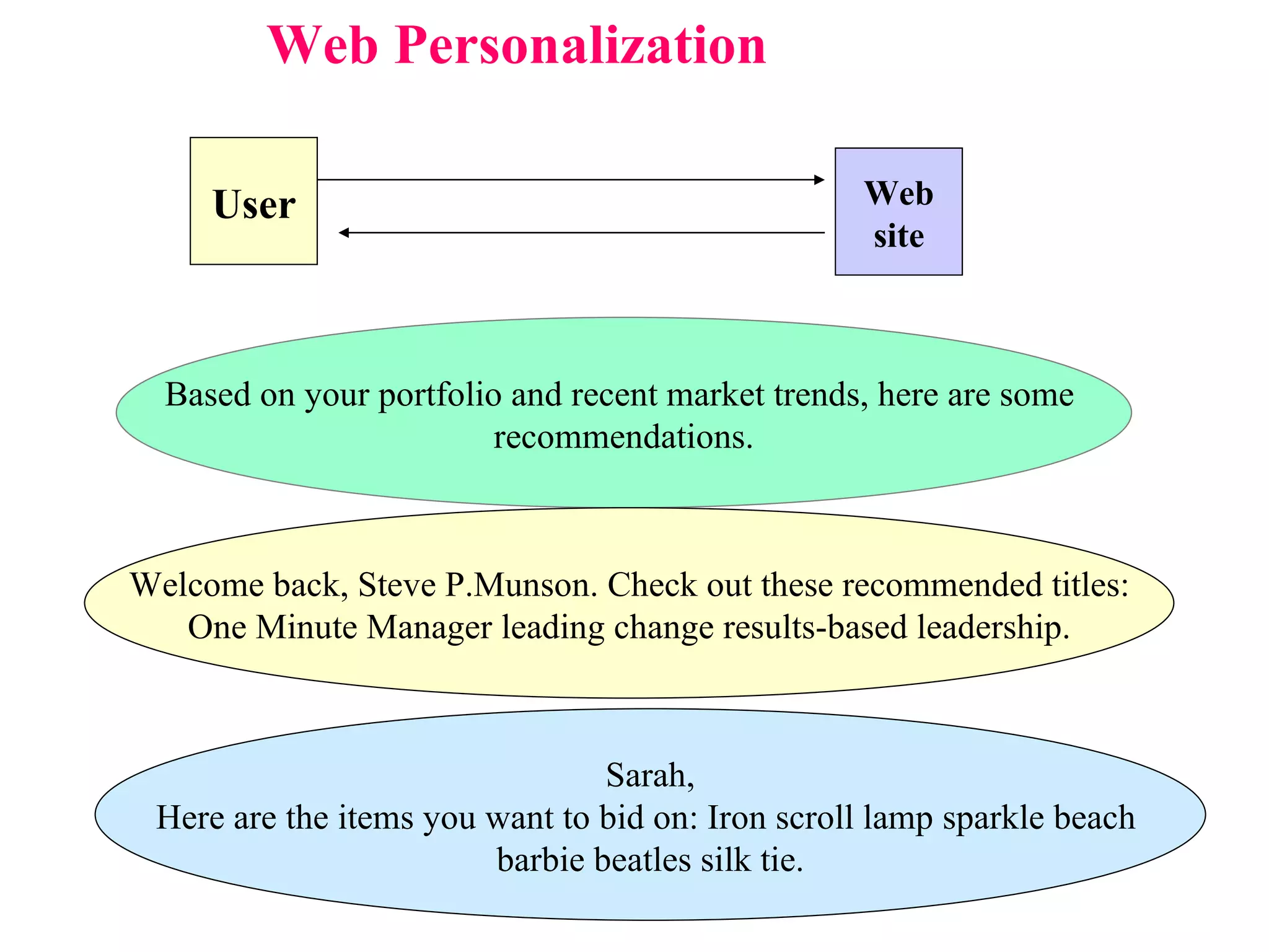 User Web site Based on your portfolio and recent market trends, here are some  recommendations. Welcome back, Steve P.Munson. Check out these recommended titles: One Minute Manager leading change results-based leadership. Sarah, Here are the items you want to bid on: Iron scroll lamp sparkle beach  barbie beatles silk tie. Web Personalization 
