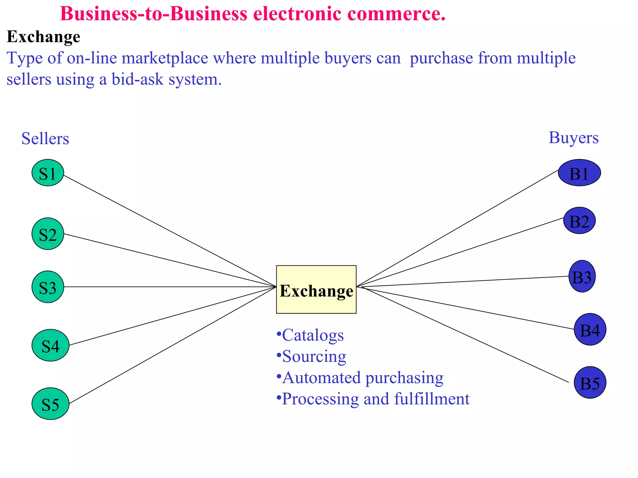 Business-to-Business electronic commerce.   Exchange Type of on-line marketplace where multiple buyers can  purchase from multiple sellers using a bid-ask system. Exchange S1 S2 S3 S4 S5 B1 B2 B3 B4 B5 Sellers Buyers Catalogs Sourcing Automated purchasing Processing and fulfillment 