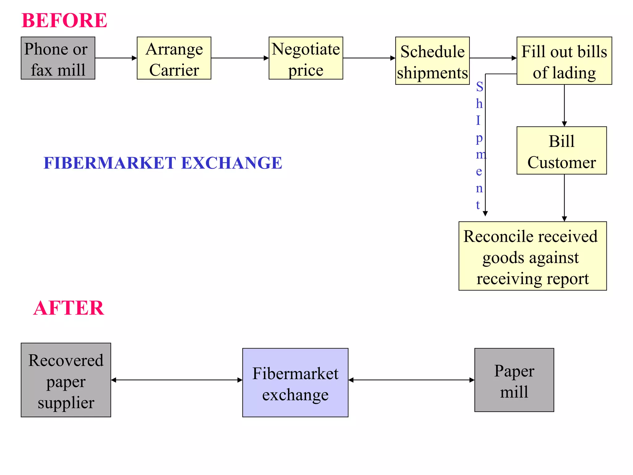 Phone or  fax mill Arrange Carrier Negotiate price Schedule shipments Fill out bills of lading Bill Customer Reconcile received  goods against  receiving report BEFORE S h I p m e n t AFTER Recovered paper supplier Fibermarket exchange Paper mill FIBERMARKET EXCHANGE 