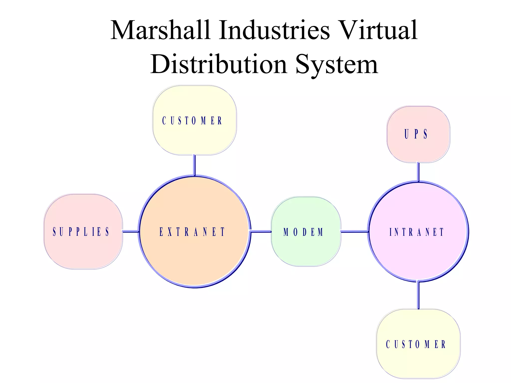 Marshall Industries Virtual Distribution System 