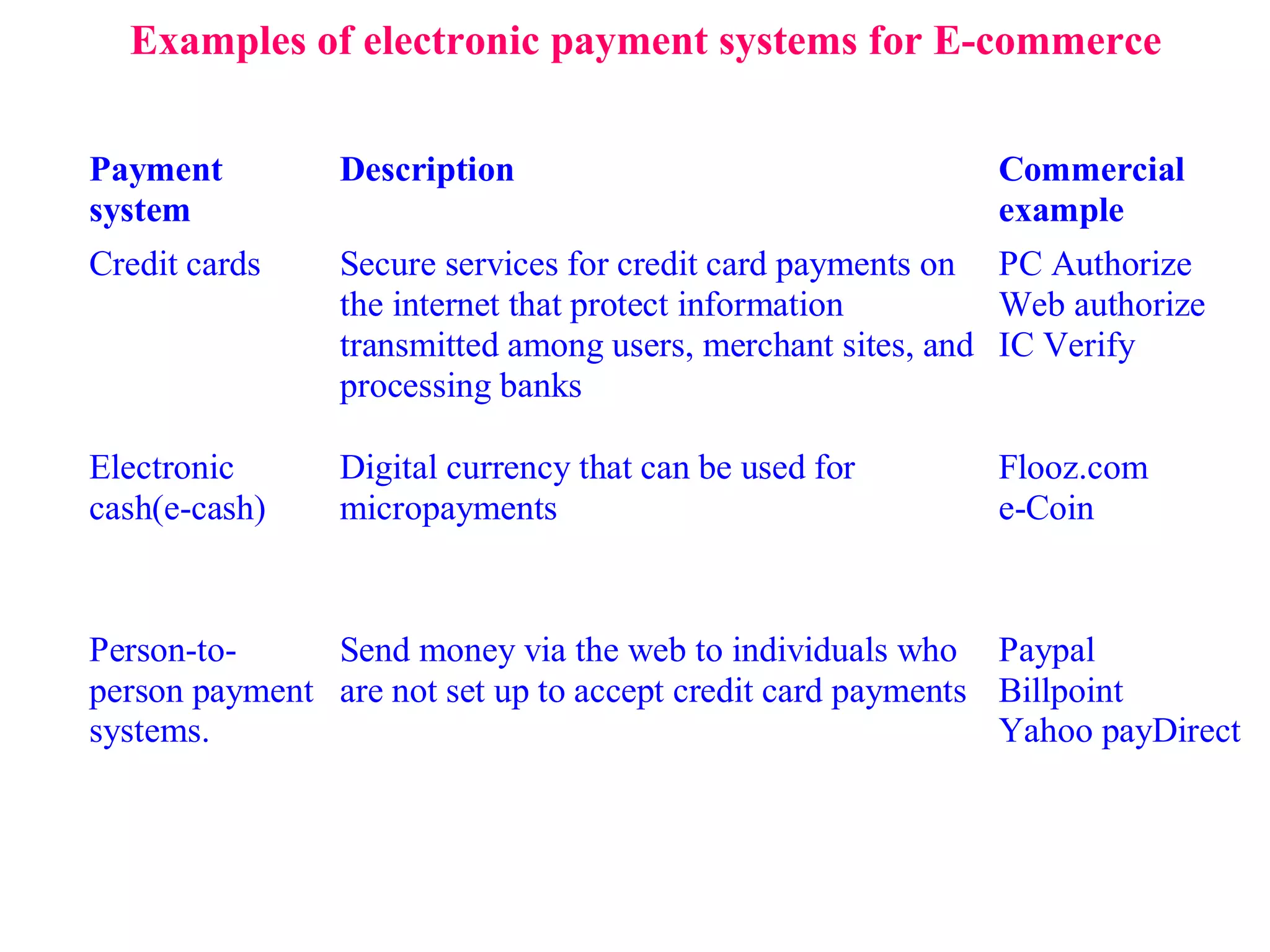 Examples of electronic payment systems for E-commerce 