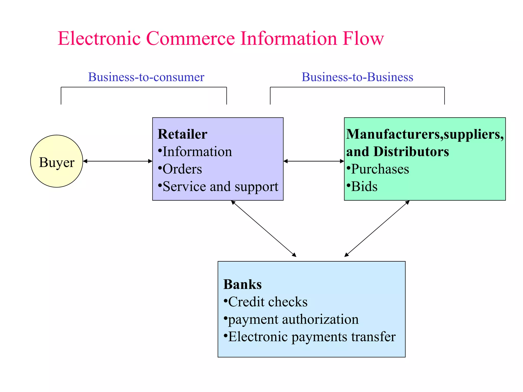 Buyer Retailer Information Orders Service and support Manufacturers,suppliers, and Distributors Purchases Bids Banks Credit checks payment authorization Electronic payments transfer  Business-to-consumer Business-to-Business Electronic Commerce Information Flow 