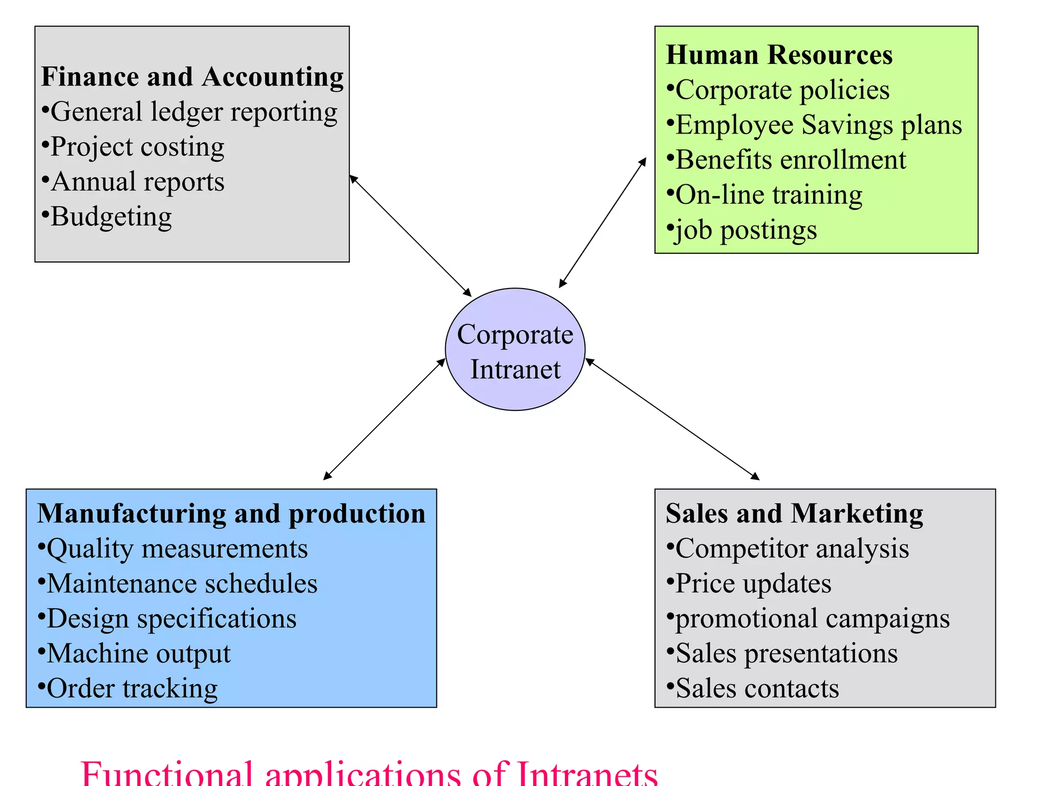 Finance and Accounting General ledger reporting Project costing Annual reports Budgeting Human Resources Corporate policies Employee Savings plans Benefits enrollment On-line training job postings Corporate Intranet Manufacturing and production Quality measurements Maintenance schedules Design specifications Machine output Order tracking Sales and Marketing Competitor analysis Price updates promotional campaigns Sales presentations Sales contacts Functional applications of Intranets 
