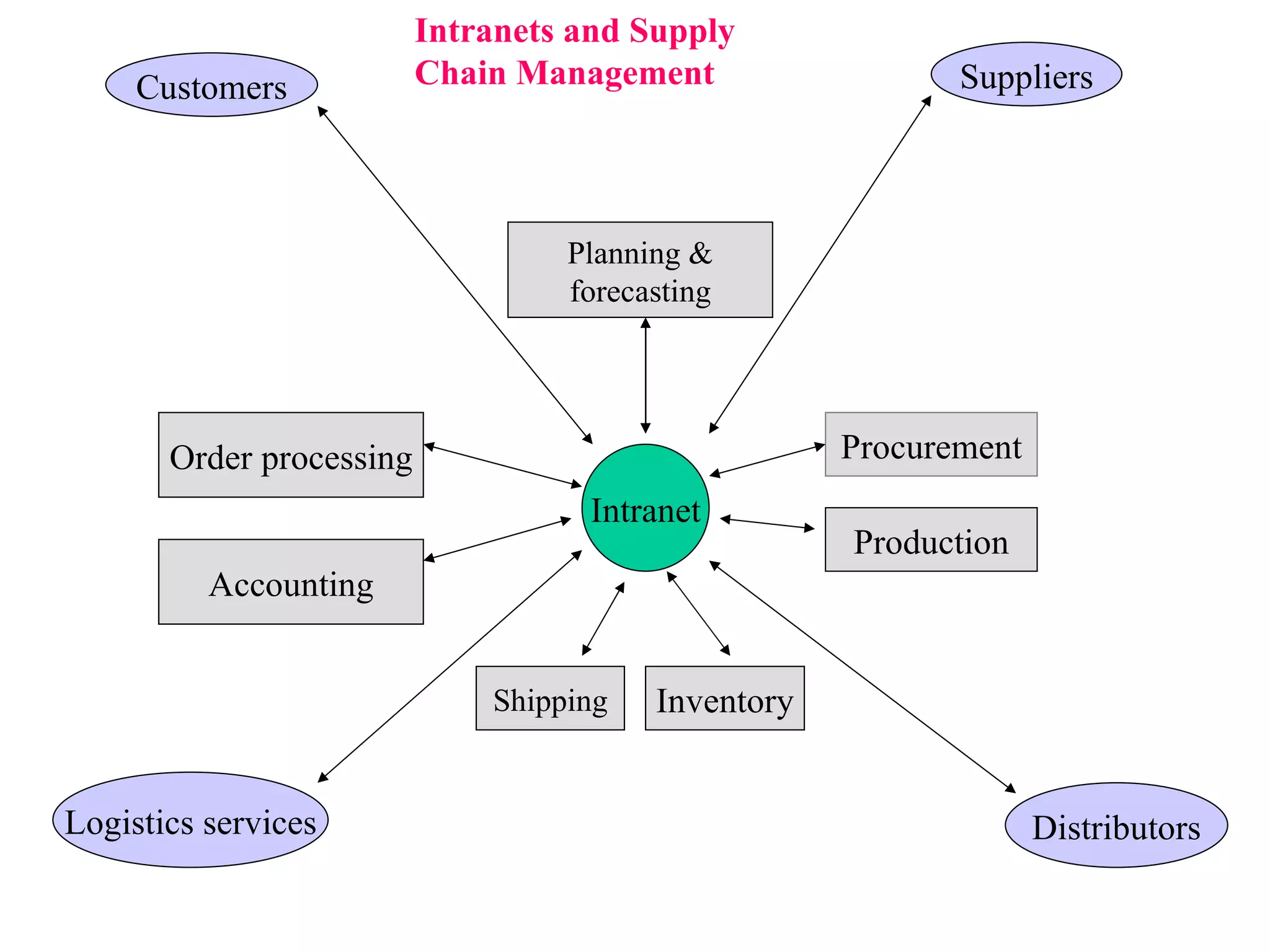 Customers Suppliers Logistics services Distributors Intranet Planning & forecasting Shipping Inventory Order processing Accounting Procurement Production Intranets and Supply Chain Management 