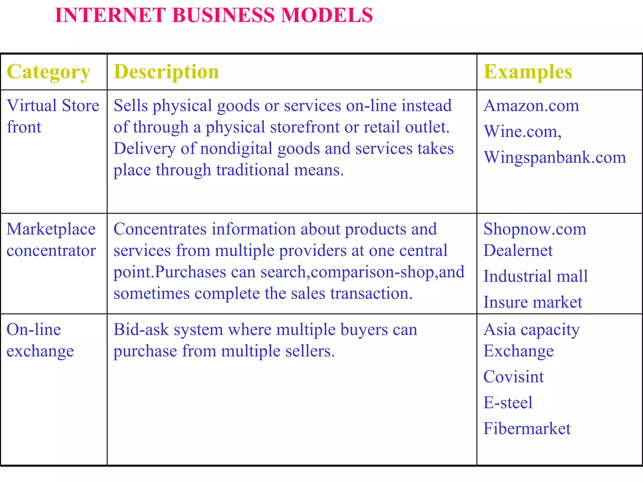 INTERNET BUSINESS MODELS Asia capacity Exchange Covisint E-steel Fibermarket Bid-ask system where multiple buyers can purchase from multiple sellers. On-line exchange Shopnow.com Dealernet Industrial mall Insure market Concentrates information about products and services from multiple providers at one central point.Purchases can search,comparison-shop,and sometimes complete the sales transaction. Marketplace concentrator Amazon.com Wine.com, Wingspanbank.com Sells physical goods or services on-line instead of through a physical storefront or retail outlet. Delivery of nondigital goods and services takes place through traditional means. Virtual Store front Examples Description Category 