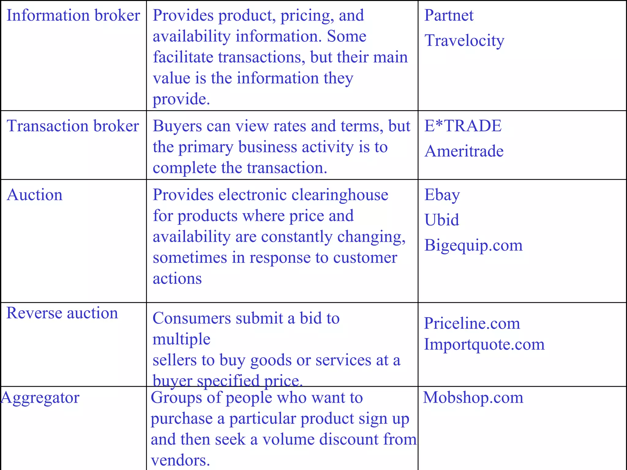 Reverse auction Consumers submit a bid to multiple sellers to buy goods or services at a buyer specified price. Priceline.com  Importquote.com Aggregator Groups of people who want to  purchase a particular product sign up  and then seek a volume discount from vendors. Mobshop.com Ebay Ubid Bigequip.com Provides electronic clearinghouse for products where price and availability are constantly changing, sometimes in response to customer actions Auction E*TRADE Ameritrade Buyers can view rates and terms, but the primary business activity is to complete the transaction. Transaction broker Partnet Travelocity Provides product, pricing, and availability information. Some facilitate transactions, but their main value is the information they provide. Information broker 
