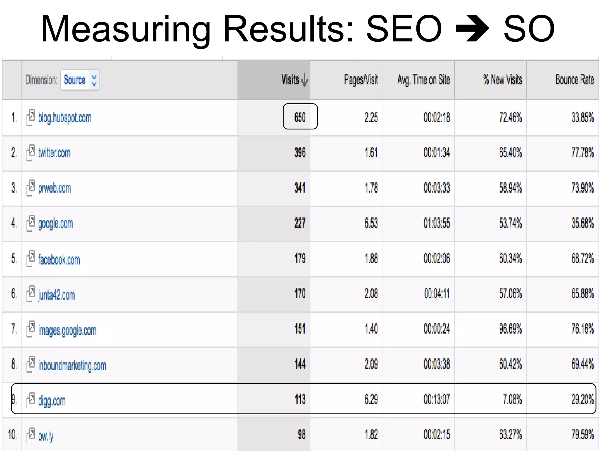 Measuring Results: SEO    SO 