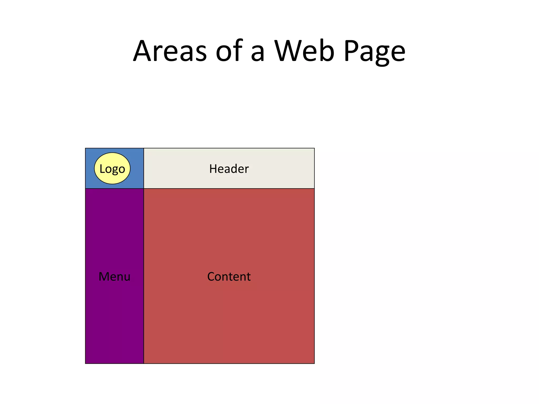 Areas of a Web Page
Menu
Header
Content
Logo
 