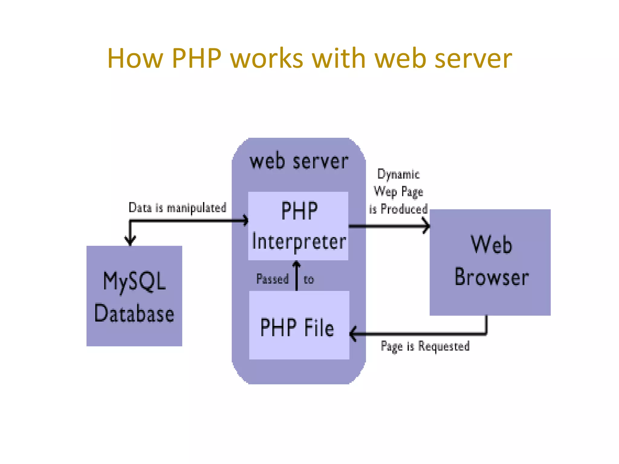 How PHP works with web server
 