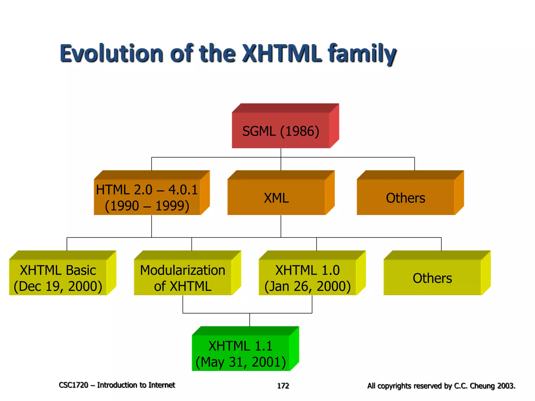 CSC1720 – Introduction to Internet All copyrights reserved by C.C. Cheung 2003.172
Evolution of the XHTML family
SGML (1986)
HTML 2.0 – 4.0.1
(1990 – 1999)
XML Others
XHTML Basic
(Dec 19, 2000)
Modularization
of XHTML
XHTML 1.0
(Jan 26, 2000)
Others
XHTML 1.1
(May 31, 2001)
 