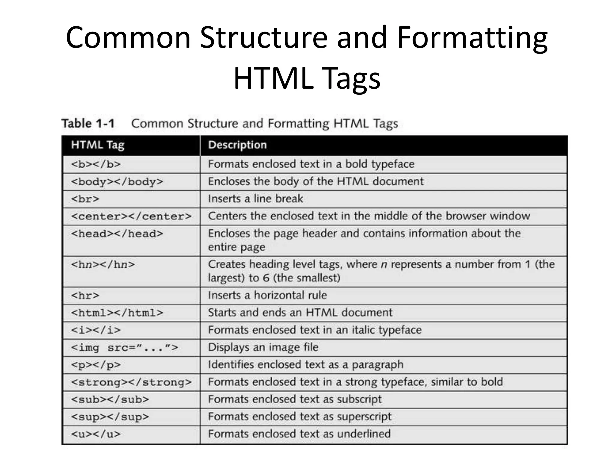 Common Structure and Formatting
HTML Tags
 