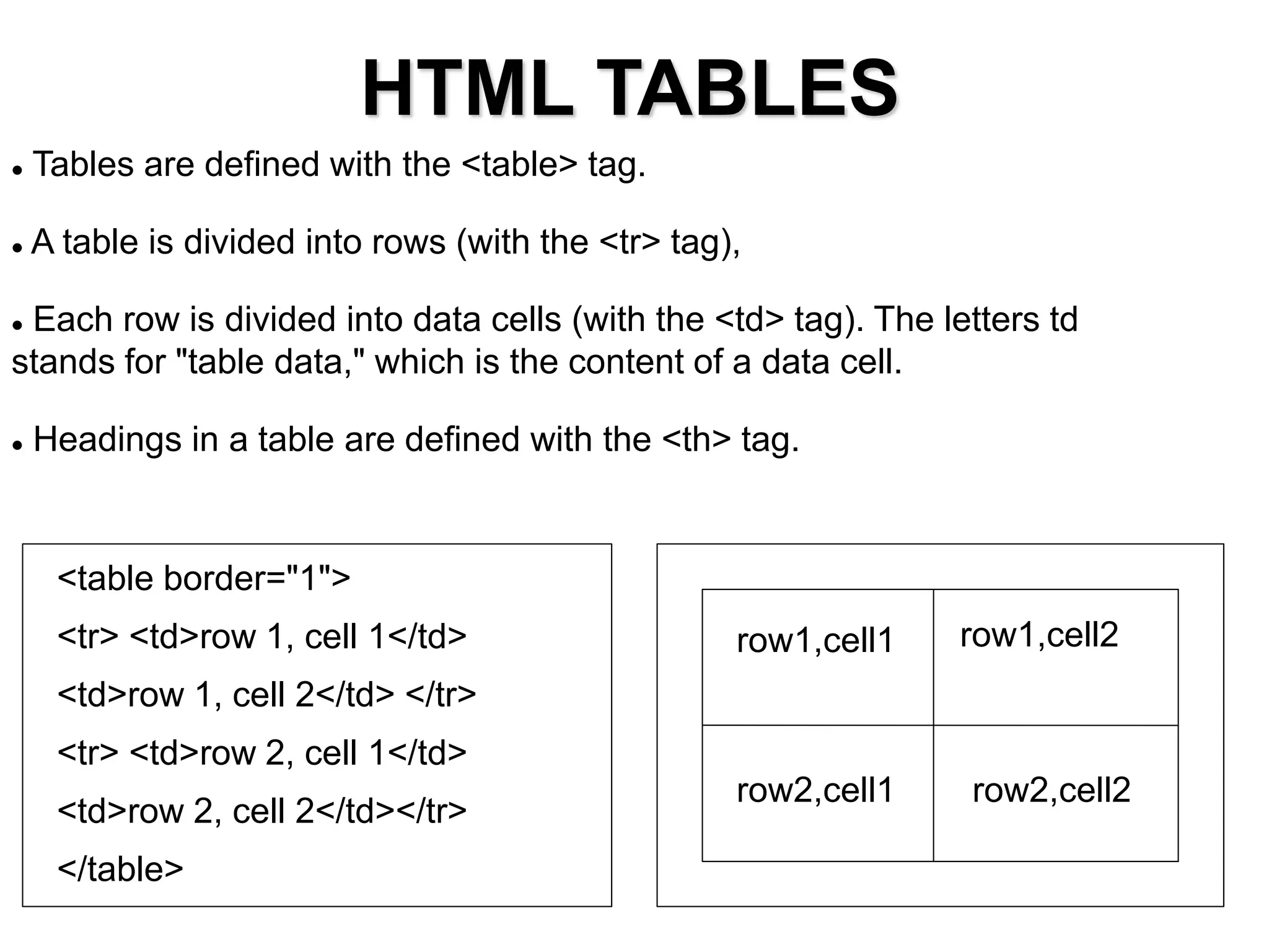 HTML TABLES
 Tables are defined with the <table> tag.
 A table is divided into rows (with the <tr> tag),
 Each row is divided into data cells (with the <td> tag). The letters td
stands for "table data," which is the content of a data cell.
 Headings in a table are defined with the <th> tag.
<table border="1">
<tr> <td>row 1, cell 1</td>
<td>row 1, cell 2</td> </tr>
<tr> <td>row 2, cell 1</td>
<td>row 2, cell 2</td></tr>
</table>
row1,cell1 row1,cell2
row2,cell1 row2,cell2
 