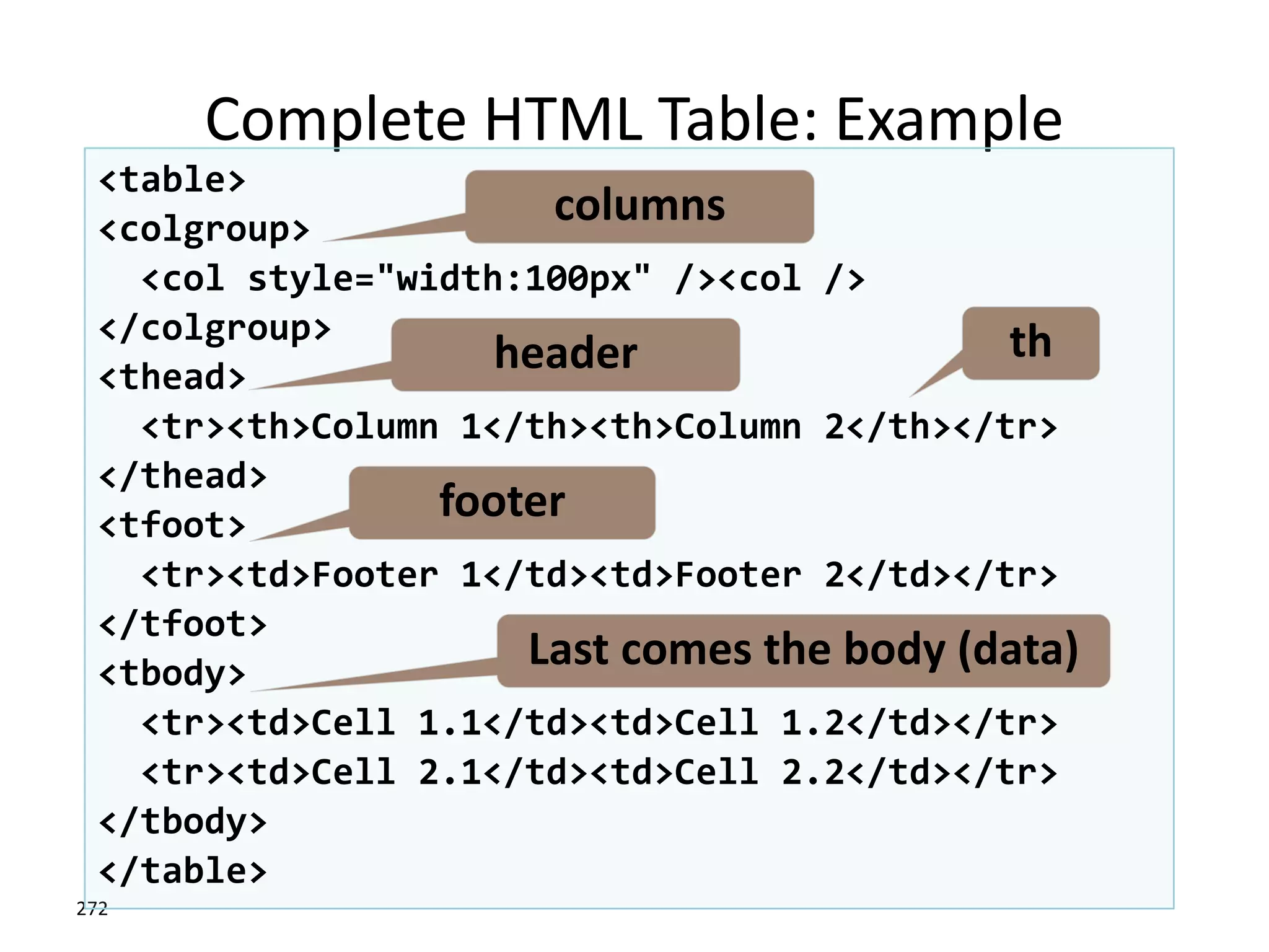 Complete HTML Table: Example
272
<table>
<colgroup>
<col style="width:100px" /><col />
</colgroup>
<thead>
<tr><th>Column 1</th><th>Column 2</th></tr>
</thead>
<tfoot>
<tr><td>Footer 1</td><td>Footer 2</td></tr>
</tfoot>
<tbody>
<tr><td>Cell 1.1</td><td>Cell 1.2</td></tr>
<tr><td>Cell 2.1</td><td>Cell 2.2</td></tr>
</tbody>
</table>
header
footer
Last comes the body (data)
th
columns
 