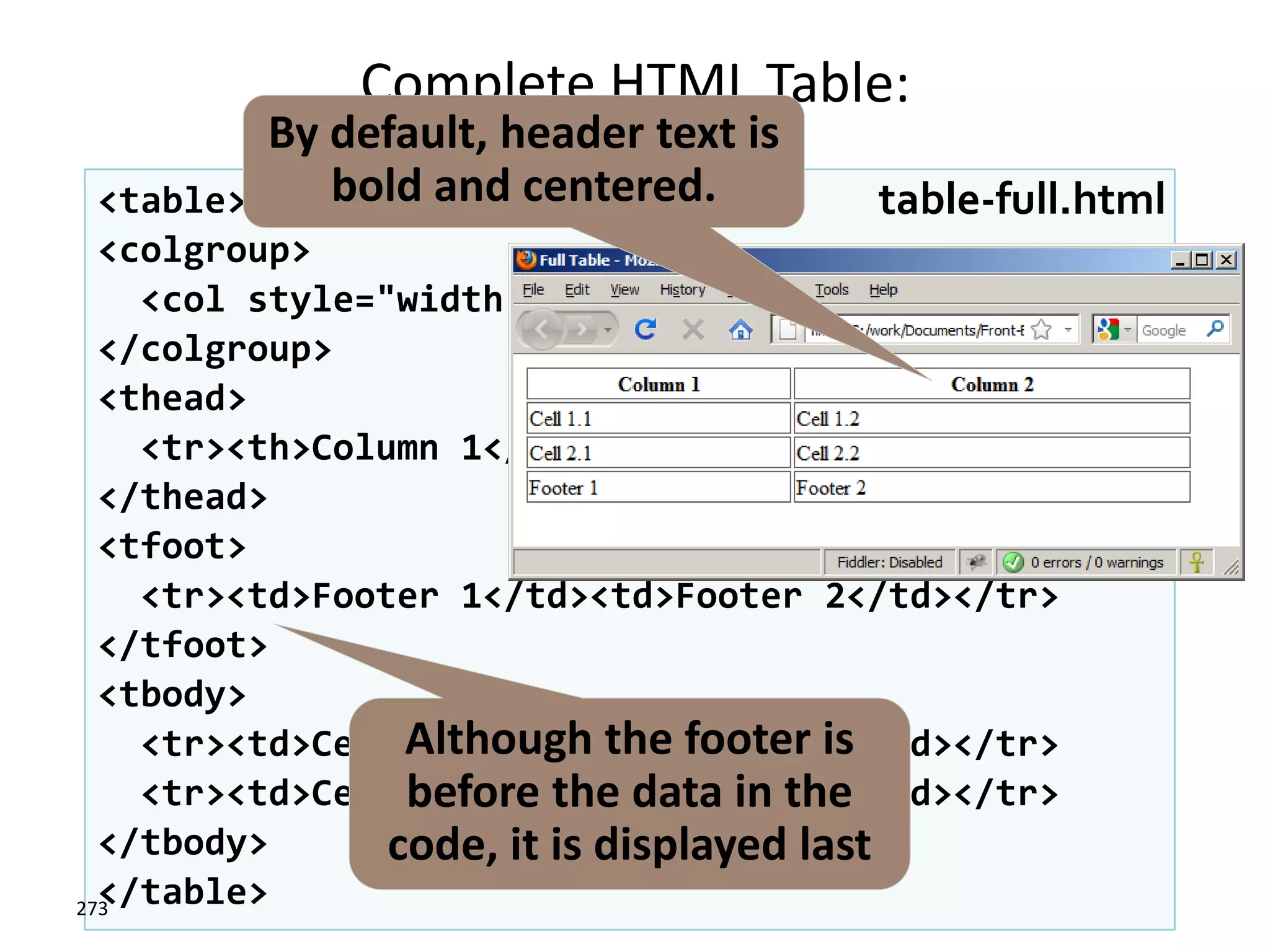 <table>
<colgroup>
<col style="width:200px" /><col />
</colgroup>
<thead>
<tr><th>Column 1</th><th>Column 2</th></tr>
</thead>
<tfoot>
<tr><td>Footer 1</td><td>Footer 2</td></tr>
</tfoot>
<tbody>
<tr><td>Cell 1.1</td><td>Cell 1.2</td></tr>
<tr><td>Cell 2.1</td><td>Cell 2.2</td></tr>
</tbody>
</table>
Complete HTML Table:
Example (2)
273
table-full.html
Although the footer is
before the data in the
code, it is displayed last
By default, header text is
bold and centered.
 