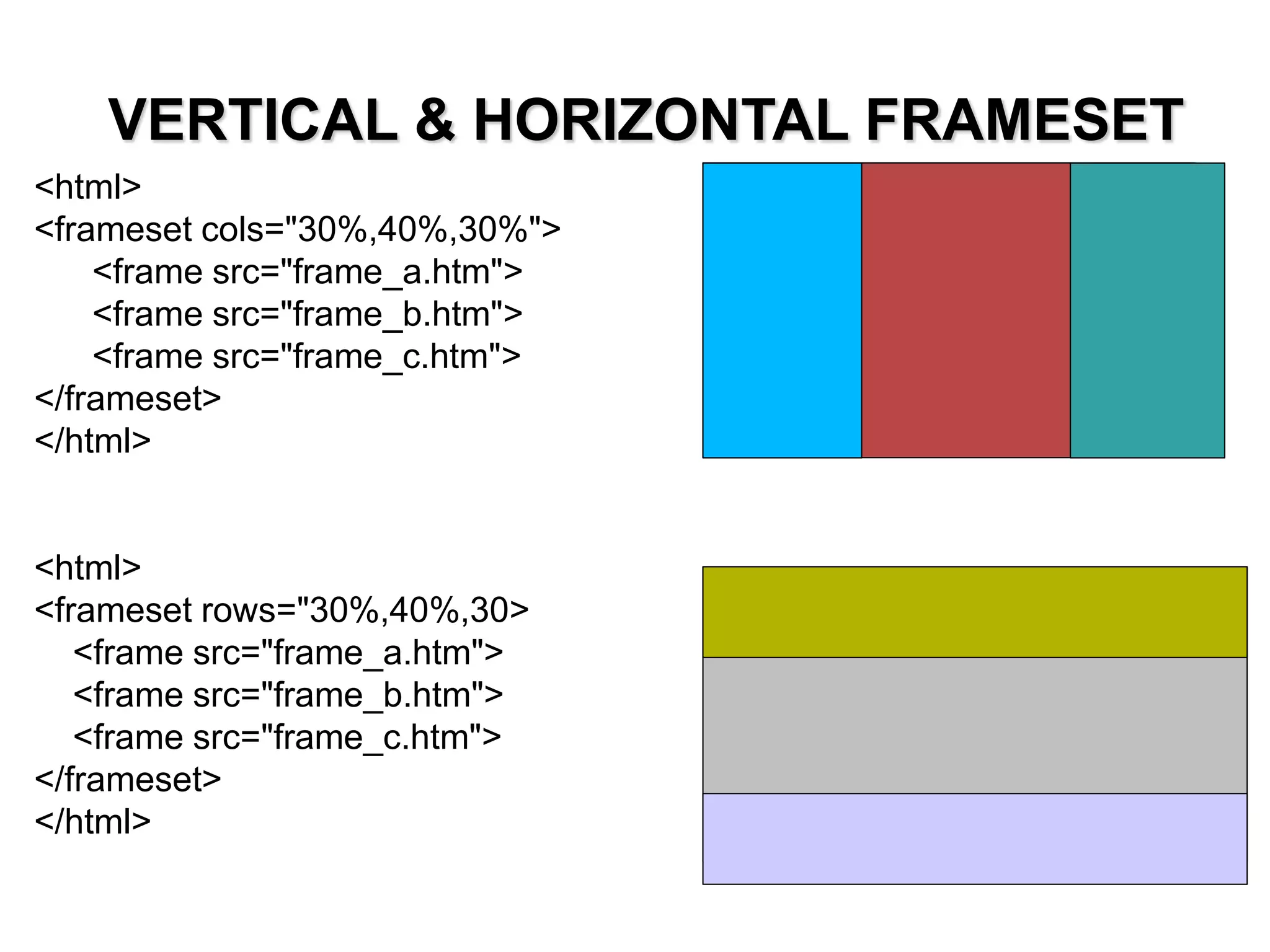 VERTICAL & HORIZONTAL FRAMESET
<html>
<frameset cols="30%,40%,30%">
<frame src="frame_a.htm">
<frame src="frame_b.htm">
<frame src="frame_c.htm">
</frameset>
</html>
<html>
<frameset rows="30%,40%,30>
<frame src="frame_a.htm">
<frame src="frame_b.htm">
<frame src="frame_c.htm">
</frameset>
</html>
 