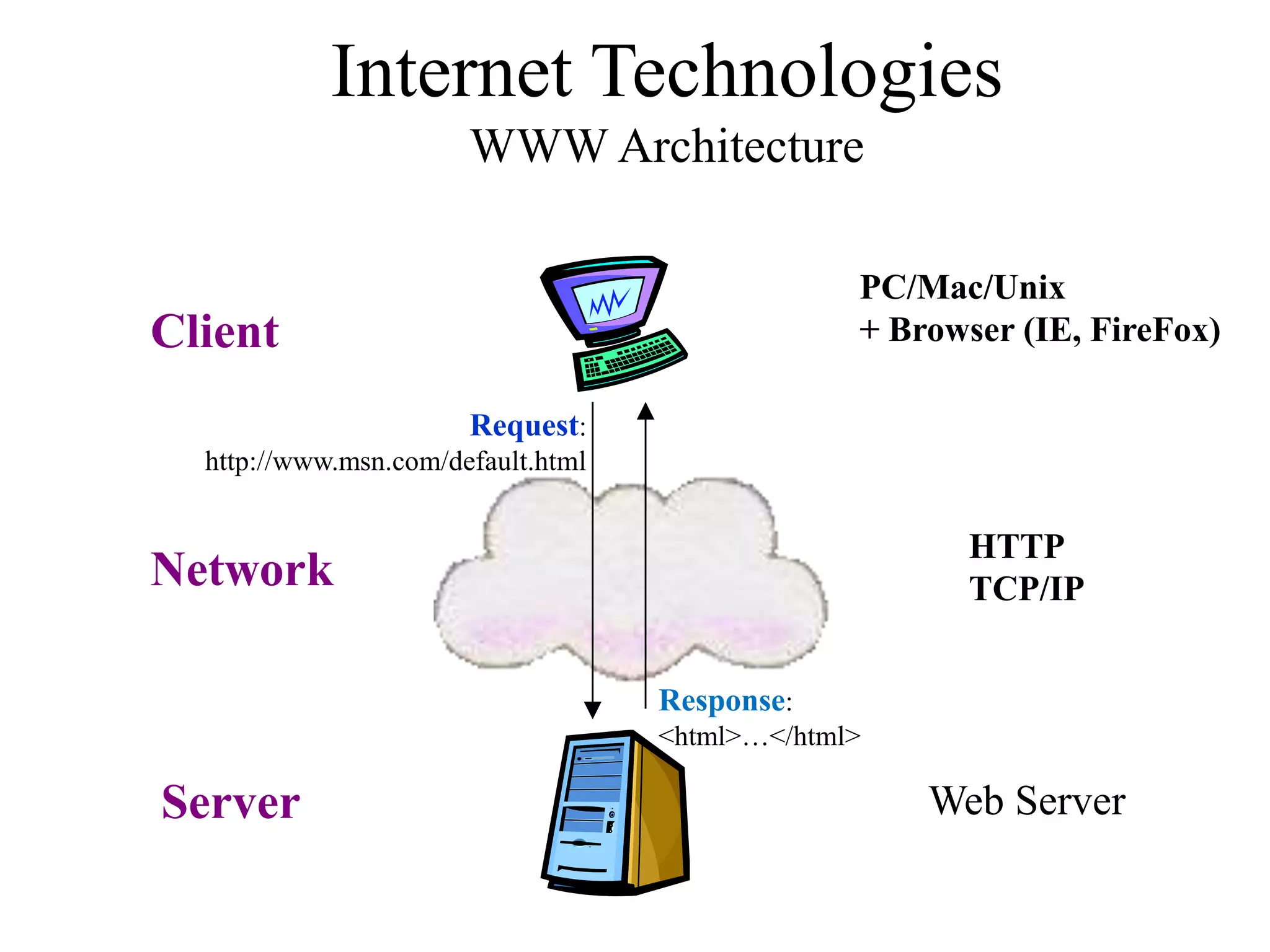 Internet Technologies
WWW Architecture
Web Server
Client
Server
Request:
http://www.msn.com/default.html
Response:
<html>…</html>
Network
HTTP
TCP/IP
PC/Mac/Unix
+ Browser (IE, FireFox)
 