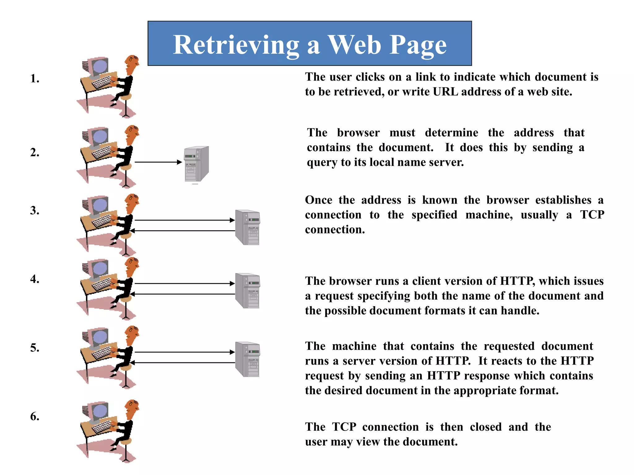The user clicks on a link to indicate which document is
to be retrieved, or write URL address of a web site.
The browser must determine the address that
contains the document. It does this by sending a
query to its local name server.
Once the address is known the browser establishes a
connection to the specified machine, usually a TCP
connection.
The browser runs a client version of HTTP, which issues
a request specifying both the name of the document and
the possible document formats it can handle.
The machine that contains the requested document
runs a server version of HTTP. It reacts to the HTTP
request by sending an HTTP response which contains
the desired document in the appropriate format.
The TCP connection is then closed and the
user may view the document.
1.
2.
3.
4.
5.
6.
Retrieving a Web Page
 
