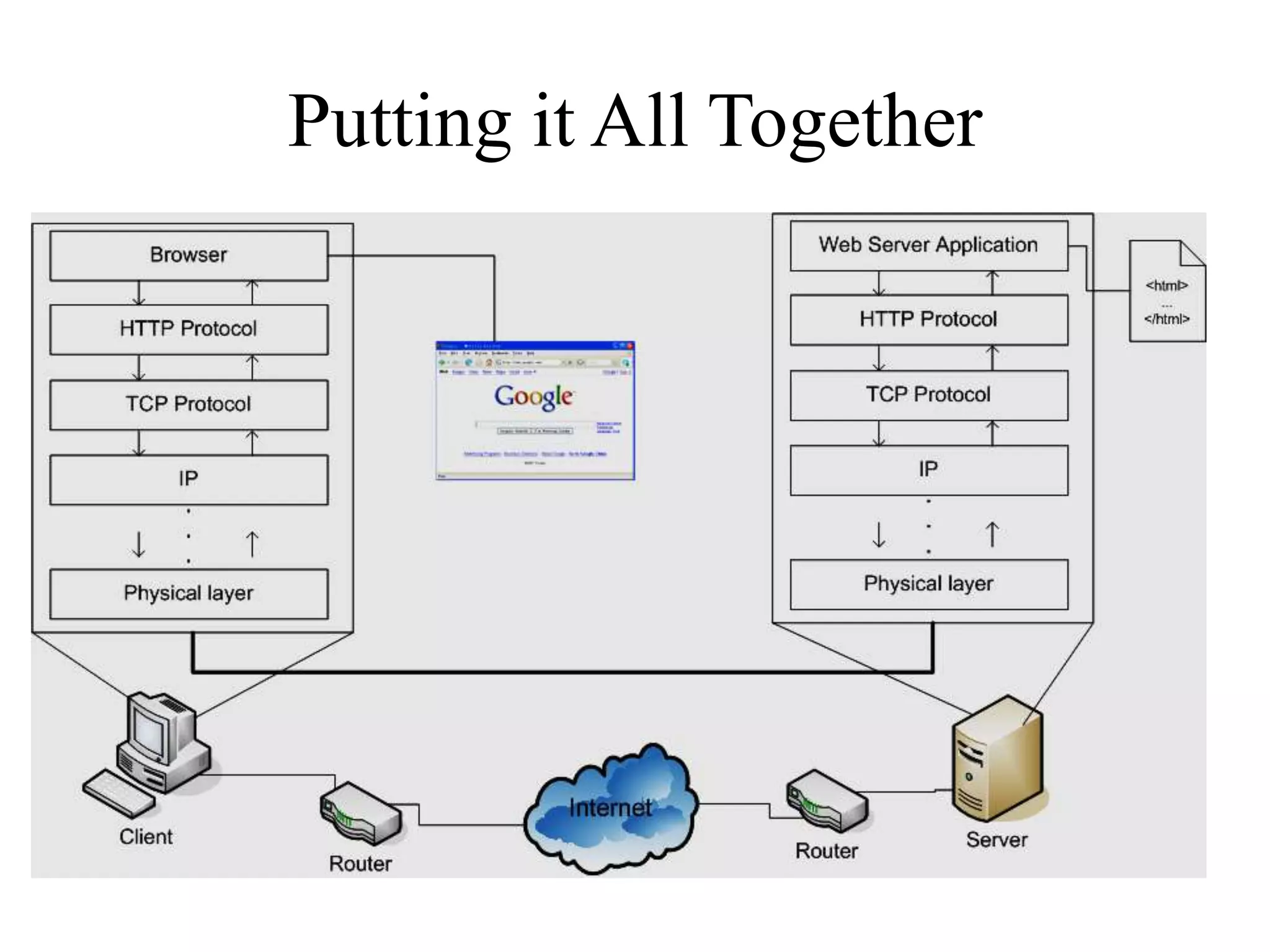 Putting it All Together
 