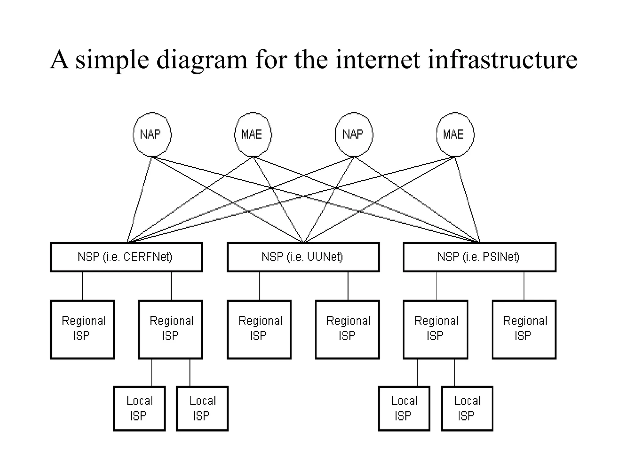 A simple diagram for the internet infrastructure
 