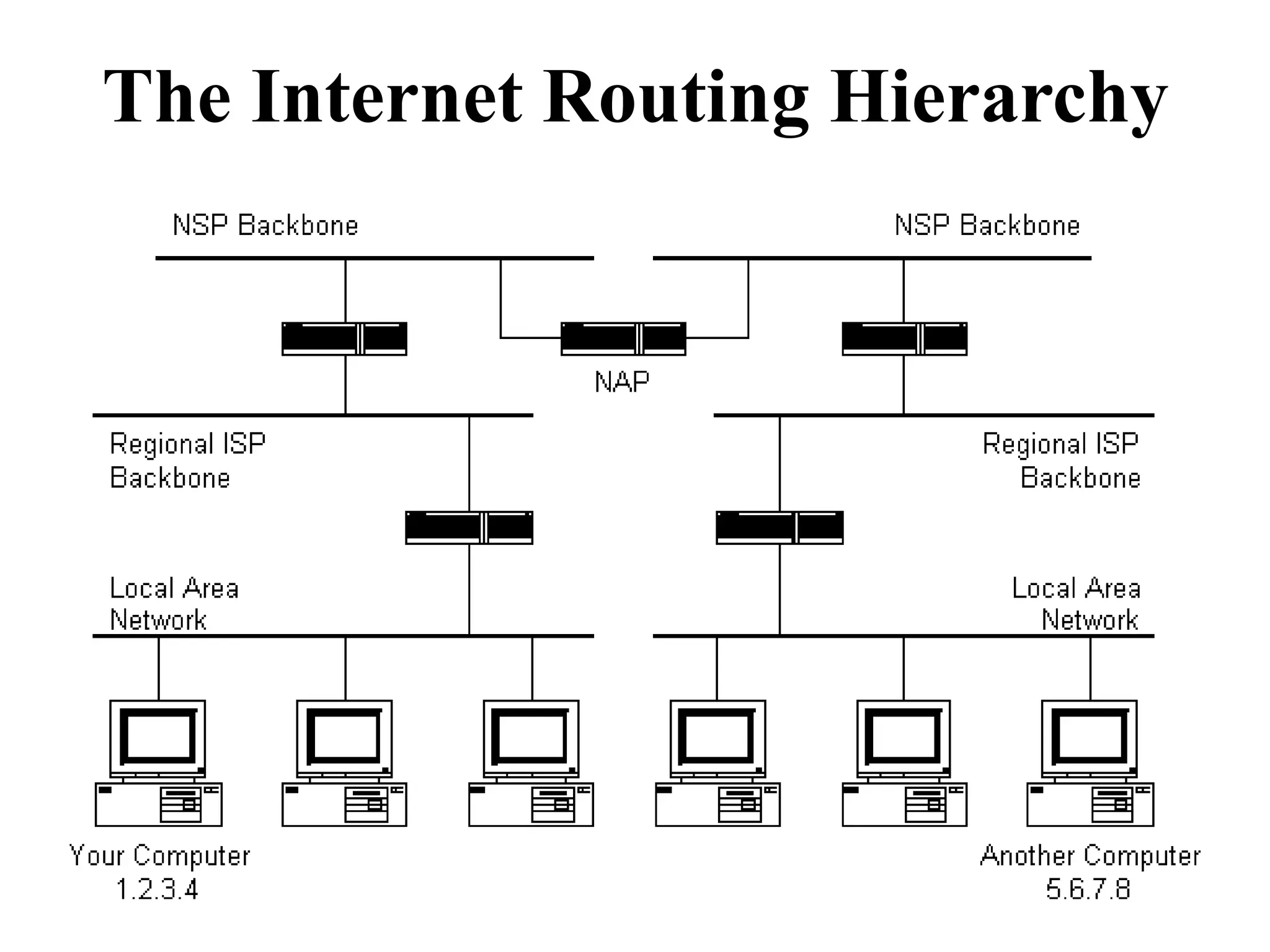 The Internet Routing Hierarchy
 
