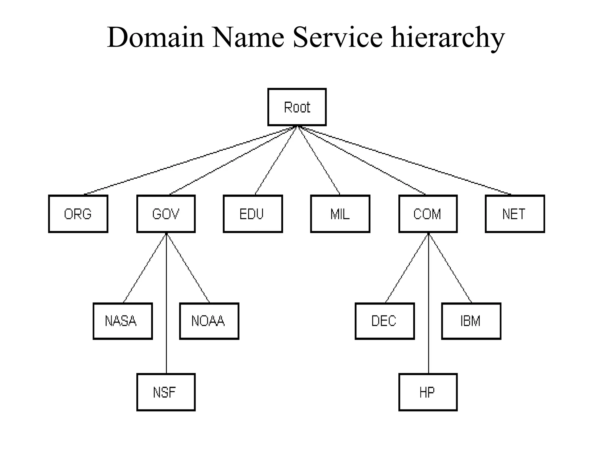 Domain Name Service hierarchy
 