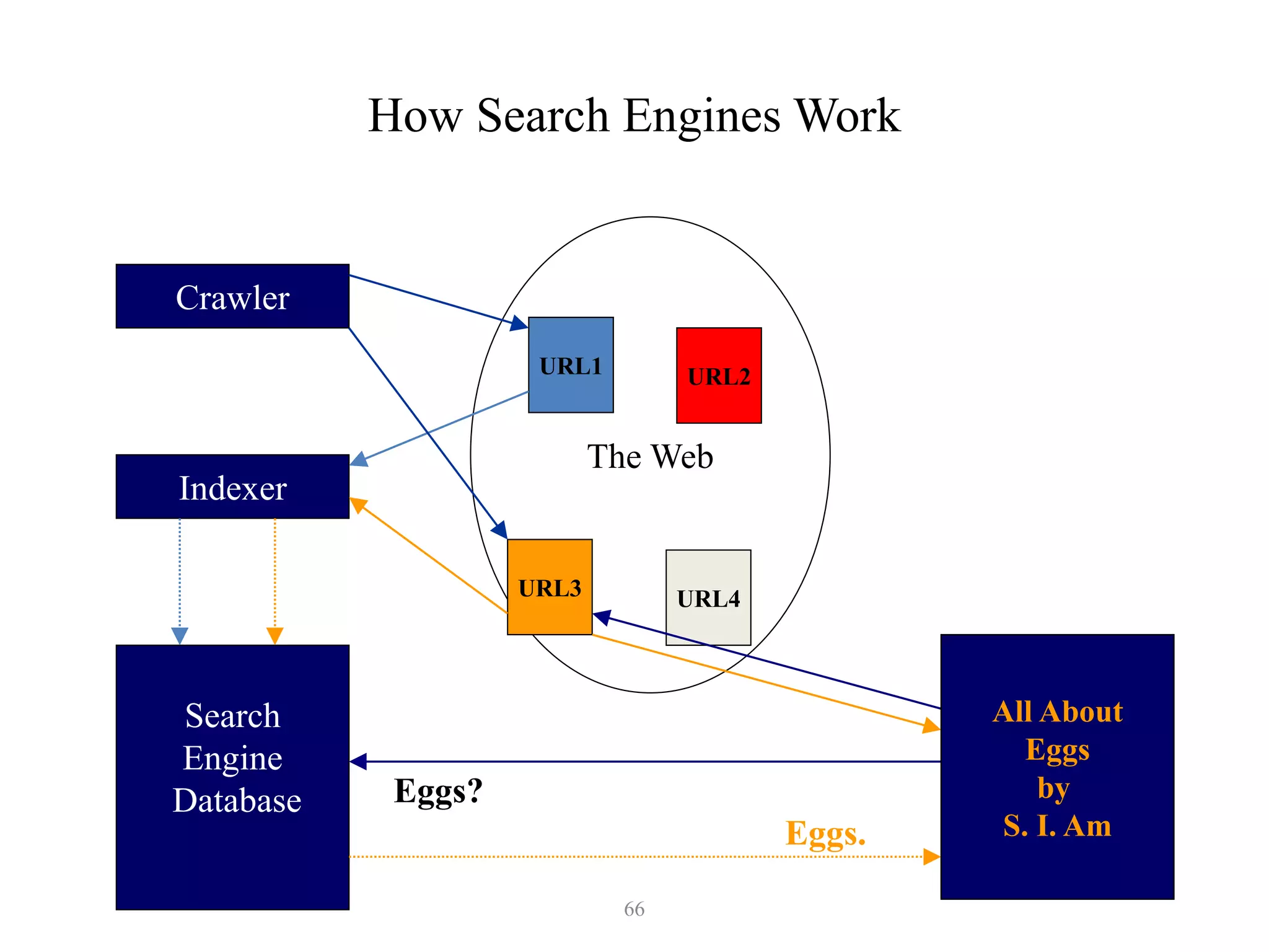66
Your
Browser
How Search Engines Work
The Web
URL1 URL2
URL3 URL4
Crawler
Indexer
Search
Engine
Database Eggs?
Eggs.
Eggs - 90%
Eggo - 81%
Ego- 40%
Huh? - 10%
All About
Eggs
by
S. I. Am
 