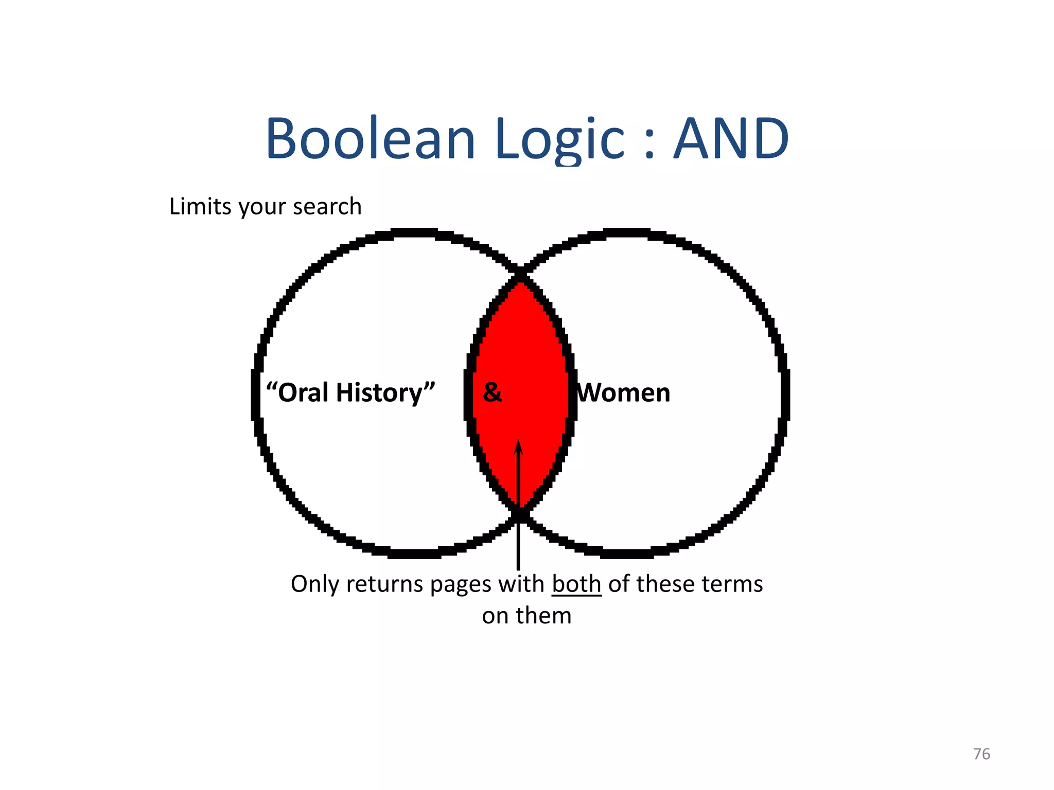 76
Boolean Logic : AND
Limits your search
“Oral History” & Women
Only returns pages with both of these terms
on them
 