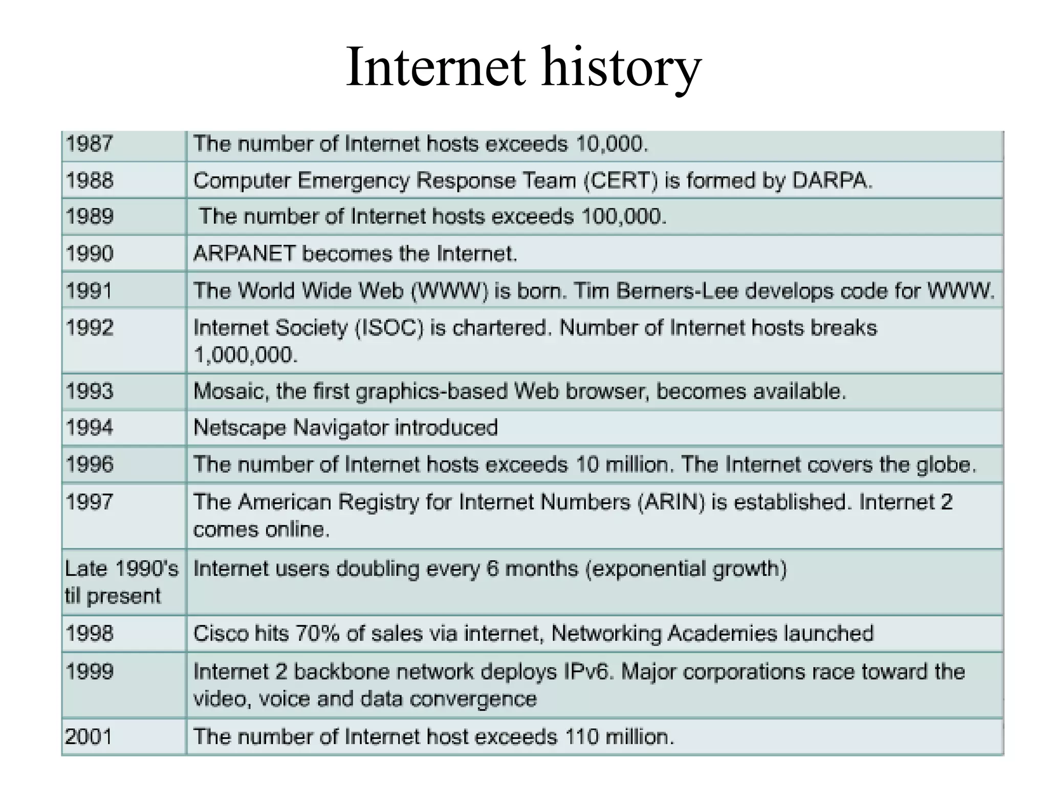 Internet history
 