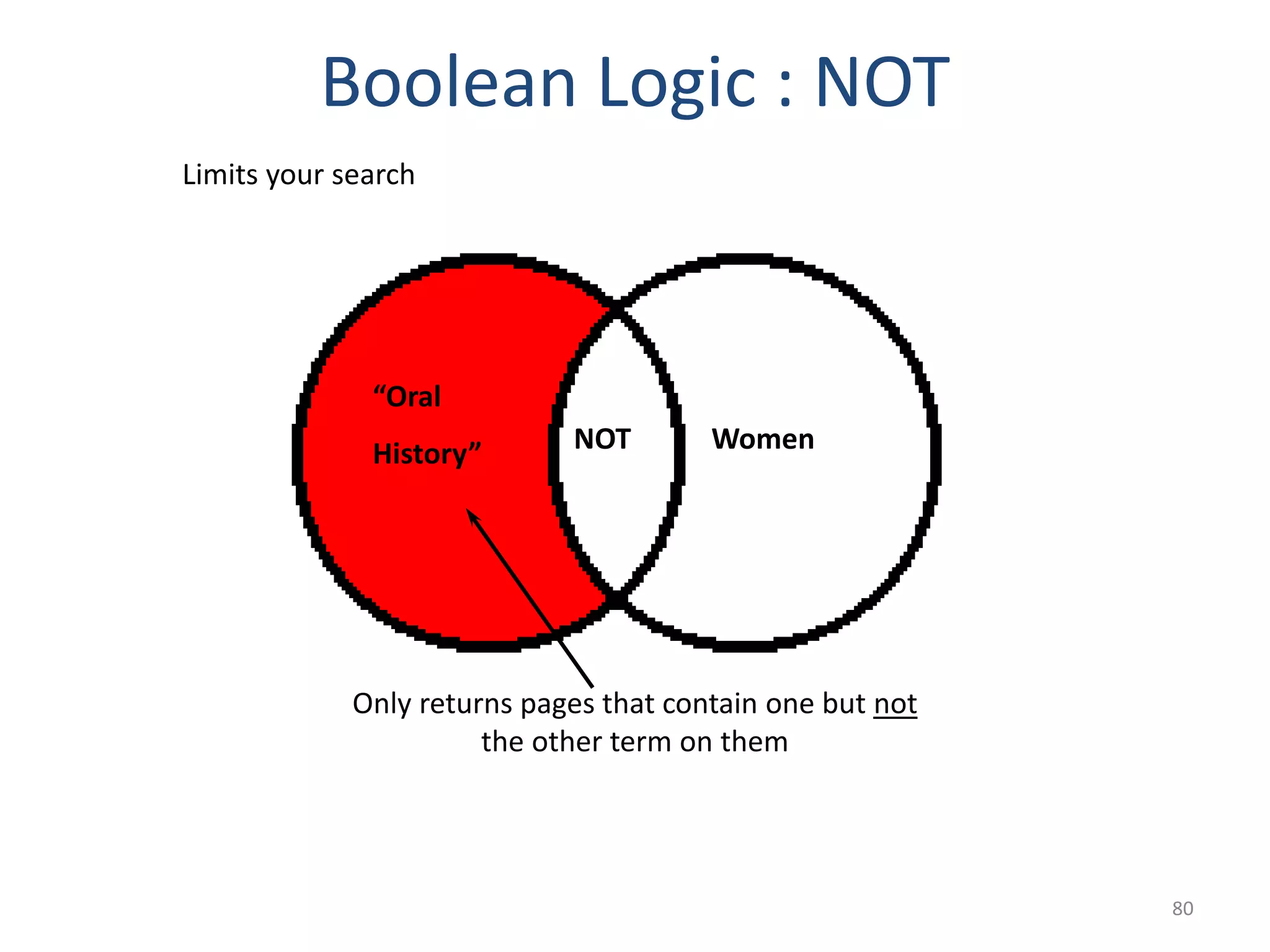 80
Boolean Logic : NOT
Limits your search
Only returns pages that contain one but not
the other term on them
“Oral
History” NOT Women
 