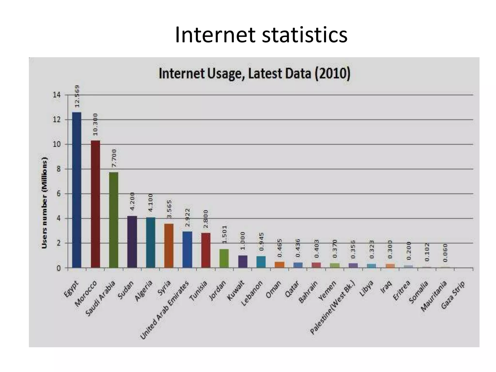 Internet statistics
 