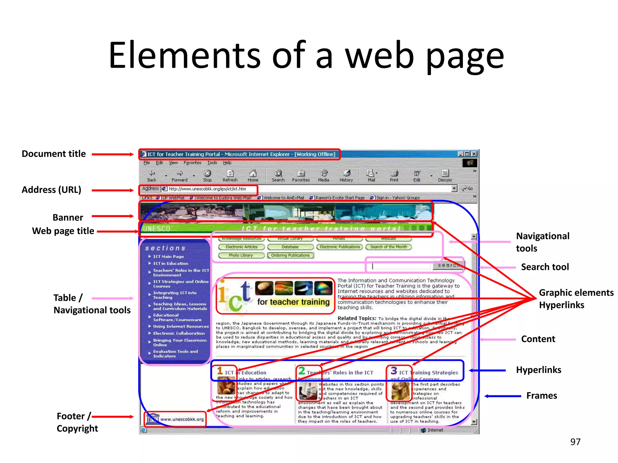 97
Table /
Navigational tools
Elements of a web page
Document title
Address (URL)
Banner
Web page title
Footer /
Copyright
Graphic elements
Hyperlinks
Content
Search tool
Navigational
tools
Frames
Hyperlinks
 