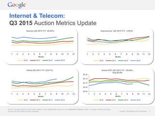 Google Confidential and Proprietary 3Google Confidential and Proprietary 3
Internet & Telecom:
Q3 2015 Auction Metrics Update
Source: Google internal search data, based on pre-categorised queries for the Internet & Telecom. Note: In-quarter metrics for Query
Volume and Ad Depth are only available.
1 2 3 4 5 6 7 8 9 10 11 12
Months
2012 2013 2014 2015
Queries (Q3 2015 Y/Y: 28.56%)
1 2 3 4 5 6 7 8 9 10 11 12
Months
2012 2013 2014 2015
1 2 3 4 5 6 7 8 9 10 11 12
Months
2012 2013 2014 2015
$0,00
$0,05
$0,10
$0,15
$0,20
1 2 3 4 5 6 7 8 9 10 11 12
Months
2012 2013 2014 2015
Impressions (Q3 2015 Y/Y: -3.92%)
Clicks (Q3 2015 Y/Y: 26.91%) Actual CPC (Q3 2015 Y/Y: -20.64%,
Avg:$0.09)
 