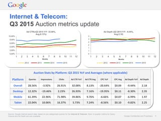 Google Confidential and Proprietary 4Google Confidential and Proprietary 4
Internet & Telecom:
Q3 2015 Auction metrics update
Source: Google internal search data, based on pre-categorised queries for the Internet & Telecom. Note: In-quarter metrics for Query
Volume and Ad Depth are only available.
Auction Stats by Platform: Q3 2015 YoY and Averages (where applicable)
Platform Queries Impressions Clicks Ad CTR YoY Ad CTR Avg CPC YoY CPC Avg Ad Depth YoY Ad Depth
Overall 28.56% -3.92% 26.91% 32.08% 8.13% -20.64% $0.09 -9.44% 2.18
Desktop 12.32% -19.46% 2.23% 26.93% 7.16% -19.95% $0.11 -8.30% 2.35
Mobile 61.39% 22.96% 71.98% 39.86% 9.76% -6.66% $0.07 -6.99% 1.97
Tablet 22.04% 10.06% 16.37% 5.73% 7.24% -8.56% $0.10 -9.82% 2.25
0,00%
2,00%
4,00%
6,00%
8,00%
10,00%
1 2 3 4 5 6 7 8 9 10 11 12
Months
2012 2013 2014 2015
0
1
1
2
2
3
3
1 2 3 4 5 6 7 8 9 10 11 12
Months
2012 2013 2014 2015
Ad Depth (Q3 2015 Y/Y: -9.44%,
Avg:2.18)
Ad CTR(vQ3 2015 Y/Y: 32.08%,
Avg:8.13%)
 