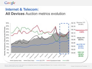 Google Confidential and Proprietary 5Google Confidential and Proprietary 5
Internet & Telecom:
All Devices Auction metrics evolution
Source: Google internal search data, based on pre-categorised queries for the Internet & Telecom. Note: In-quarter metrics for Query
Volume and Ad Depth are only available.
$0,00
$0,02
$0,04
$0,06
$0,08
$0,10
$0,12
$0,14
$0,16
$0,18
0%
5%
10%
15%
20%
25%
30%
35%
40%
45%
50%
Queries,Impressions,ClicksandAdCTRIndex
Queries Index Clicks Index Ad CTR Impressions Index CPC
Queries Y/Y
28.56%
Impressions Y/Y
-3.92%
Clicks Y/Y
26.91%
Ad CTR Y/Y
32.08%
(8.13%)
CPC Y/Y
-20.64%
($0.09)
 