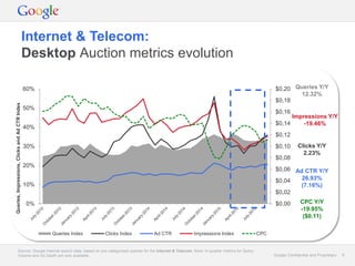 Google Confidential and Proprietary 6Google Confidential and Proprietary 6
Internet & Telecom:
Desktop Auction metrics evolution
Source: Google internal search data, based on pre-categorised queries for the Internet & Telecom. Note: In-quarter metrics for Query
Volume and Ad Depth are only available.
$0,00
$0,02
$0,04
$0,06
$0,08
$0,10
$0,12
$0,14
$0,16
$0,18
$0,20
0%
10%
20%
30%
40%
50%
60%
Queries,Impressions,ClicksandAdCTRIndex
Queries Index Clicks Index Ad CTR Impressions Index CPC
Queries Y/Y
12.32%
Impressions Y/Y
-19.46%
Clicks Y/Y
2.23%
Ad CTR Y/Y
26.93%
(7.16%)
CPC Y/Y
-19.95%
($0.11)
 