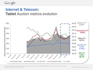 Google Confidential and Proprietary 8Google Confidential and Proprietary 8
Internet & Telecom:
Tablet Auction metrics evolution
Source: Google internal search data, based on pre-categorised queries for the Internet & Telecom. Note: In-quarter metrics for Query
Volume and Ad Depth are only available.
$0,00
$0,02
$0,04
$0,06
$0,08
$0,10
$0,12
$0,14
$0,16
$0,18
0%
10%
20%
30%
40%
50%
60%
Queries,Impressions,ClicksandAdCTRIndex
Queries Index Clicks Index Ad CTR Impressions Index CPC
Queries Y/Y
22.04%
Impressions Y/Y
10.06%
Clicks Y/Y
16.37%
Ad CTR Y/Y
5.73%
(7.24%)
CPC Y/Y
-8.56%
($0.10)
 