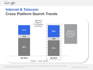 Google Confidential and Proprietary 9Google Confidential and Proprietary 9
58%
51%
11%
10%
31%
39%
Q3 2014 Q3 2015
Desktop Tablet Mobile
Internet & Telecom:
Cross Platform Search Trends
Source: Google internal search data, based on pre-categorised queries for the Internet & Telecom. Note: In-quarter metrics for Query
Volume and Ad Depth are only available.
49% of all
Searches are
now on Mobile
Devices
Internet &
Telecom:
% of Queries
by Device
 