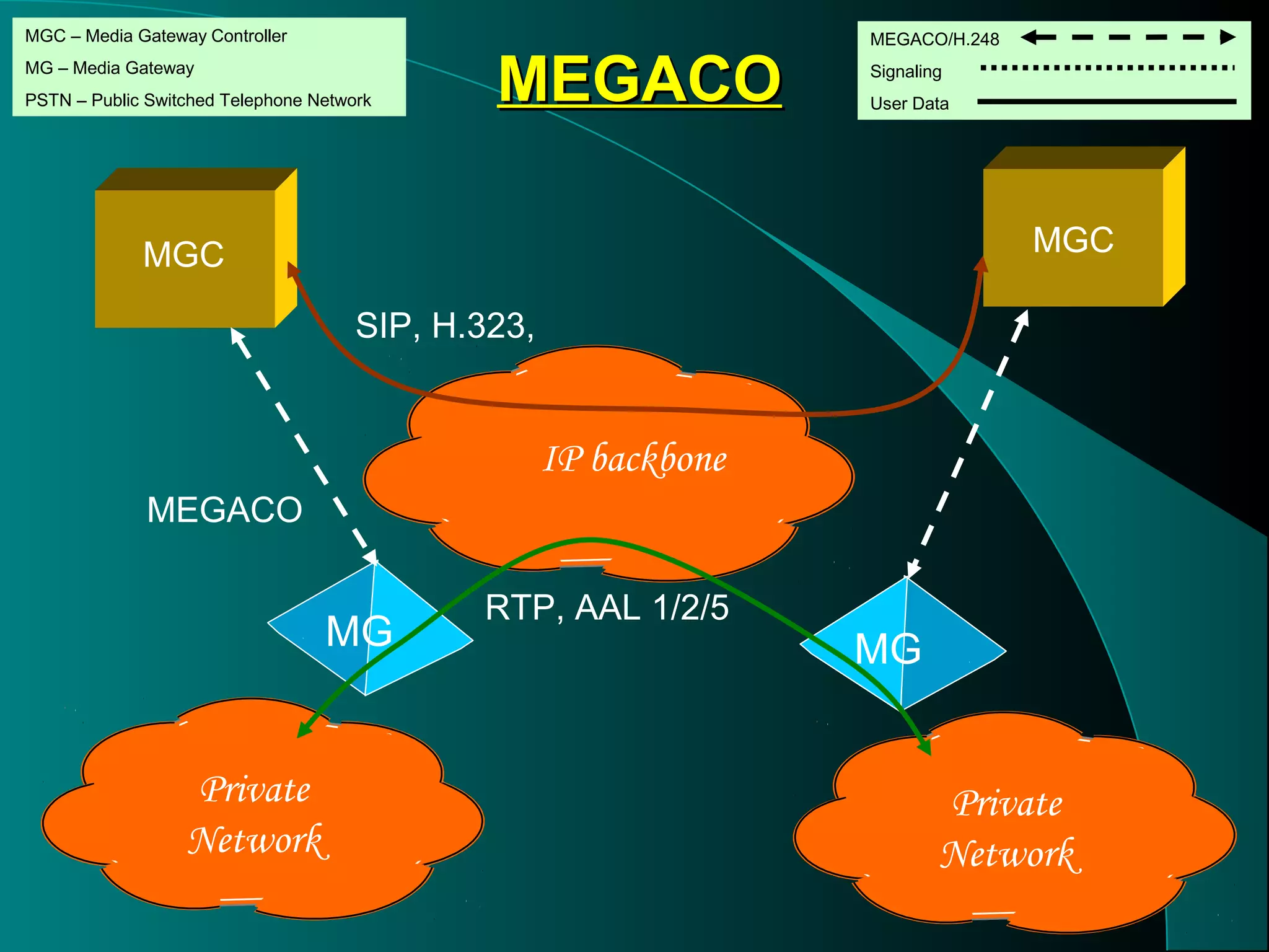MGC – Media Gateway Controller 
MG – Media Gateway 
PSTN – Public Switched Telephone Network 
MGC MGC 
IP backbone 
MG MG 
MEGACO 
MEGACO/H.248 
Signaling 
MMEEGGAACCOO User Data 
Private 
Network 
Private 
Network 
SIP, H.323, 
RTP, AAL 1/2/5 
 