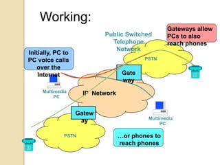 IP NetworkMultimedia
PC
Multimedia
PC
Initially, PC to
PC voice calls
over the
Internet
PSTN
Gatew
ay
PSTN
Gate
way
Public Switched
Telephone
Network
Gateways allow
PCs to also
reach phones
…or phones to
reach phones
Working:
 