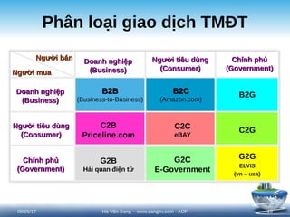 Phân loại giao dịch TMĐT
Doanh nghiệp
Doanh nghiệp
(Business)
(Business)
Người tiêu dùng
Người tiêu dùng
(Consumer)
(Consumer)
B2B
B2B
(Business-to-Business)
B2C
B2C
(Amazon.com)
C2B
Priceline.com
C2C
eBAY
Doanh nghiệp
Doanh nghiệp
(Business)
(Business)
Người tiêu dùng
Người tiêu dùng
(Consumer)
(Consumer)
G2B
Hải quan điện tử
G2C
E-Government
Chính phủ
Chính phủ
(Government)
(Government)
Chính phủ
Chính phủ
(Government)
(Government)
B2G
C2G
G2G
ELVIS
(vn – usa)
Người bán
Người bán
Người mua
Người mua
08/25/17 19
Hà Văn Sang – www.sanghv.com - AOF
 